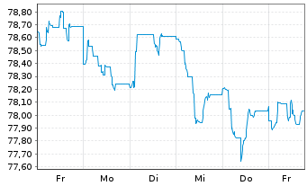 Chart Verizon Communications Inc. LS-Notes 2016(16/35) - 1 Week
