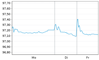 Chart Thermo Fisher Scientific Inc. EO-Notes 2016(16/28) - 1 Woche