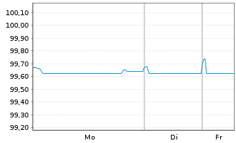 Chart Revvity Inc. EO-Notes 2016(16/26) - 1 Woche