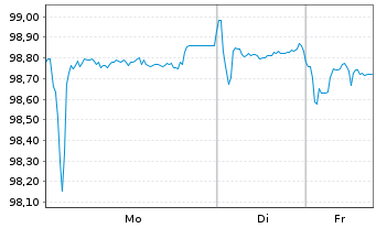 Chart Kraft Heinz Foods Co. EO-Notes 2016(16/28) - 1 Woche