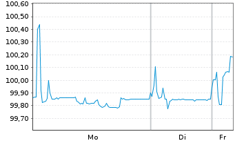 Chart Alimentation Couche-Tard Inc. 2016(26/26)Reg.S - 1 Woche