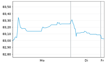 Chart Philip Morris Internat. Inc. EO-Notes 2016(16/36) - 1 Week