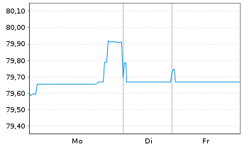 Chart Lettland, Republik EO-Med.-Term Nts 2016(36) - 1 Woche