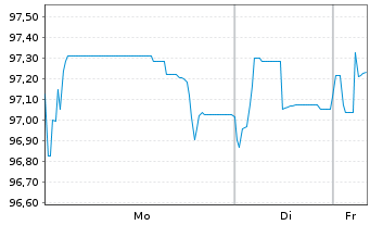 Chart AXA S.A. EO-Med.-Term Nts 2016(28/28) - 1 Woche