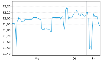 Chart Airbus Finance B.V. EO-Medium-Term Nts 2016(16/31) - 1 Woche