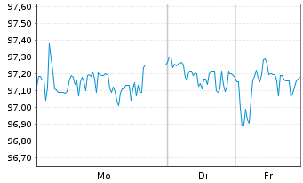 Chart Shell International Finance BV EO-MTN. 2016(28) - 1 Week
