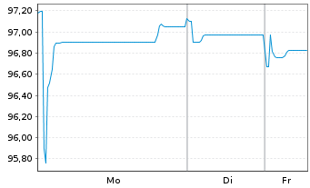Chart AstraZeneca PLC EO-Medium-Term Nts 2016(16/28) - 1 Woche