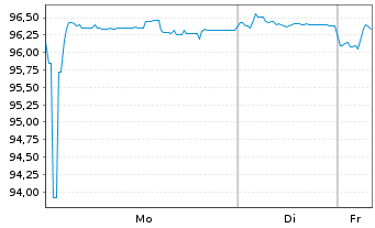 Chart Johnson & Johnson EO-Notes 2016(16/28) - 1 Woche