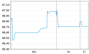 Chart Johnson & Johnson EO-Notes 2016(16/35) - 1 Woche