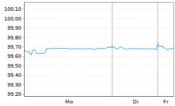 Chart National Australia Bank Ltd. EO-Med.T.Nts 2016(26) - 1 Woche