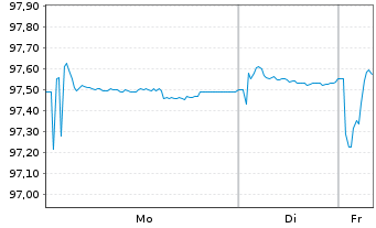 Chart ENI S.p.A. EO-Medium-Term Notes 2016(28) - 1 Woche