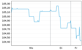Chart 4 Finance S.A. EO-Notes 2016(16/28) - 1 Woche