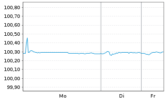 Chart Aurizon Network Pty Ltd. EO-Med.T.Nts 2016(16/26) - 1 Woche