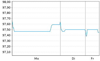 Chart BNP Paribas S.A. EO-Medium-Term Notes 2016(28) - 1 Woche