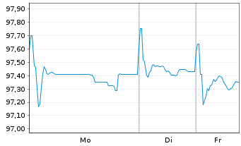 Chart DAA Finance PLC EO-Notes 2016(28/28) - 1 Woche