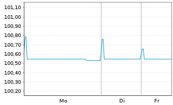 Chart Telecom Italia S.p.A. EO-Med.Term Notes 2016(26) - 1 Woche