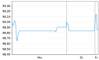 Chart Holcim Finance (Luxembg) S.A. Nts.2016(16/28) - 1 Week