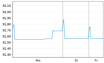 Chart 3M Co. EO-Med.-Term Nts 2016(16/31) F - 1 Week