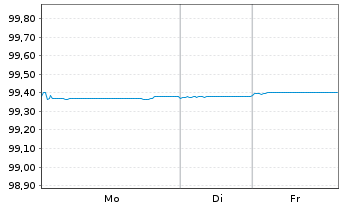 Chart NIBC Bank N.V. EO-Mortg. Cov. MTN 2016(26) - 1 Woche