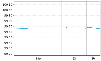 Chart Sumitomo Mitsui Financ. Group EO-Notes 2016(26) - 1 Week