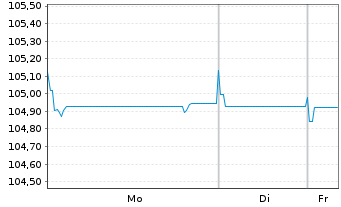 Chart Assicurazioni Generali S.p.A. EO-FLR MTN.16(28/48) - 1 Woche