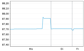 Chart TenneT Holding B.V. EO-Med.-Term Notes 2016(16/36) - 1 Woche