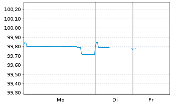 Chart Southern Power Co. EO-Notes 2016(16/26) Ser.2016B - 1 Woche