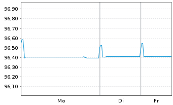 Chart Teva Pharmac.Fin.NL II B.V. EO-Notes 2016(16/28) - 1 Woche