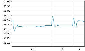 Chart Brown-Forman Corp. EO-Notes 2016(16/26) - 1 Woche