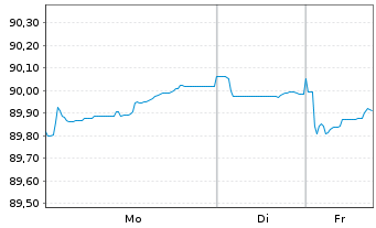 Chart Deutsche Bahn Finance GmbH EO-Med.-T. Notes 16(31) - 1 Woche