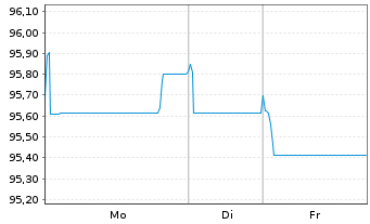 Chart TotalEnergies Cap.Intl SA EO-Med-Term Notes 16(28) - 1 Woche