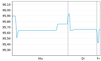 Chart PepsiCo Inc. EO-Notes 2016(16/28) - 1 Week