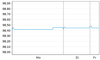 Chart Wells Fargo & Co. EO-Medium-Term Notes 2016(27) - 1 Week