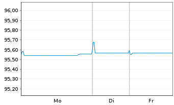 Chart Shell International Finance BV EO-MTN. 2016(28) - 1 Week
