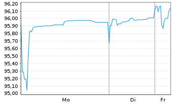 Chart Kon. KPN N.V. EO-Med.-Term Notes 2016(16/28) - 1 Woche