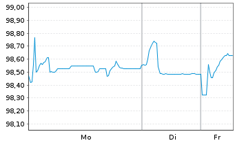 Chart Citycon Treasury B.V. EO-Notes 2016(16/26) - 1 Week