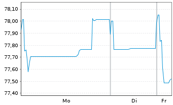 Chart Coca-Cola Co., The EO-Notes 2016(16/36) - 1 Week