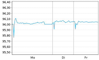 Chart ENI S.p.A. EO-Medium-Term Notes 2016(28) - 1 Woche