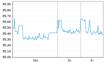 Chart Deutsche Bahn Finance GmbH EO-Med.-T. Notes 16(28) - 1 Week