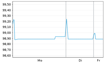 Chart Koninklijke DSM N.V. EO-Med.Term Nts 2016(16/26) - 1 Woche
