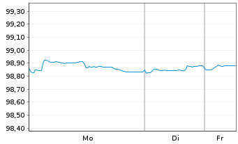 Chart Blackstone Holdings Fin.Co.LLC 2016(16/26)Reg.S - 1 Woche