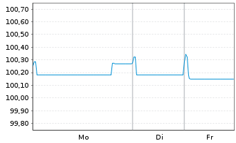 Chart TotalEnergies SE EO-FLR Med.-T. Nts 16(26/Und.) - 1 Woche