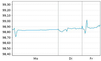 Chart LANXESS AG Medium-Term Nts 2016(16/26) - 1 Woche