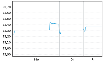 Chart Telefonica Emisiones S.A.U. EO-Med.T.Nts 2016(31) - 1 Woche