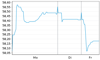 Chart European Investment Bank EO-Med.Term Nts. 2016(47) - 1 Woche