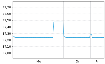 Chart TenneT Holding B.V. EO-Med.-Term Notes 2016(16/33) - 1 Woche