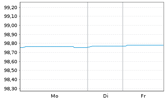 Chart Snam S.p.A. EO-Medium-Term Notes 2016(26) - 1 Week