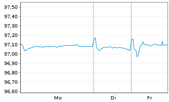 Chart CRH Finance DAC EO-Med.-Term Notes 2016(16/28) - 1 Week