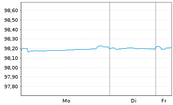 Chart Westpac Banking Corp. EO-Medium-Term Nts 2016(27) - 1 Week