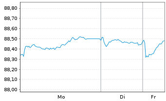 Chart De Volksbank N.V. EO-M.-T. Mortg.Cov.Bds 16(31) - 1 Woche